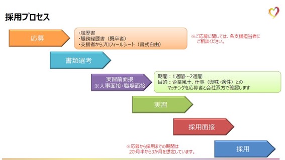 応募のあと書類選考、次に人事面接と職場責任者との面接、実習(期間は1週間～2週間、目的は企業風土、仕事（興味・適性）とのマッチングを応募者と会社双方で確認します）を行い、その後に採用面接を経て、採用が決まります(※応募から採用までの期間は2か月半から3か月を想定しています)。