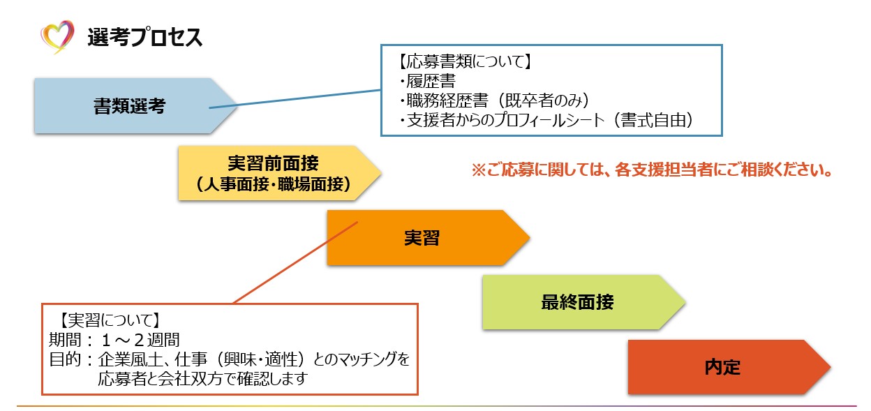 応募のあと書類選考、次に人事面接と職場責任者との面接、実習(期間は1週間～2週間、目的は企業風土、仕事（興味・適性）とのマッチングを応募者と会社双方で確認します）を行い、その後に採用面接を経て、採用が決まります(※応募から採用までの期間は2か月半から3か月を想定しています)。