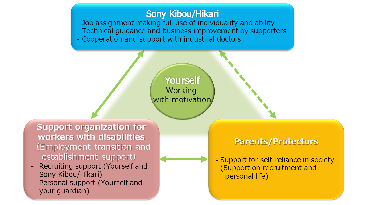 Figure of employee support system from hiring to a stable employment