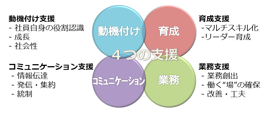 動機づけ支援とは社員自身の役割認識、成長、社会性。コミュニケーション支援とは情報伝達、発信・集約、統制。育成支援とはマルチスキル化、リーダー育成。業務支援とは業務創出、働く「場」の確保、改善・工夫。この『４つの支援』を行い、はたらく障がい者の自立を支援しています。